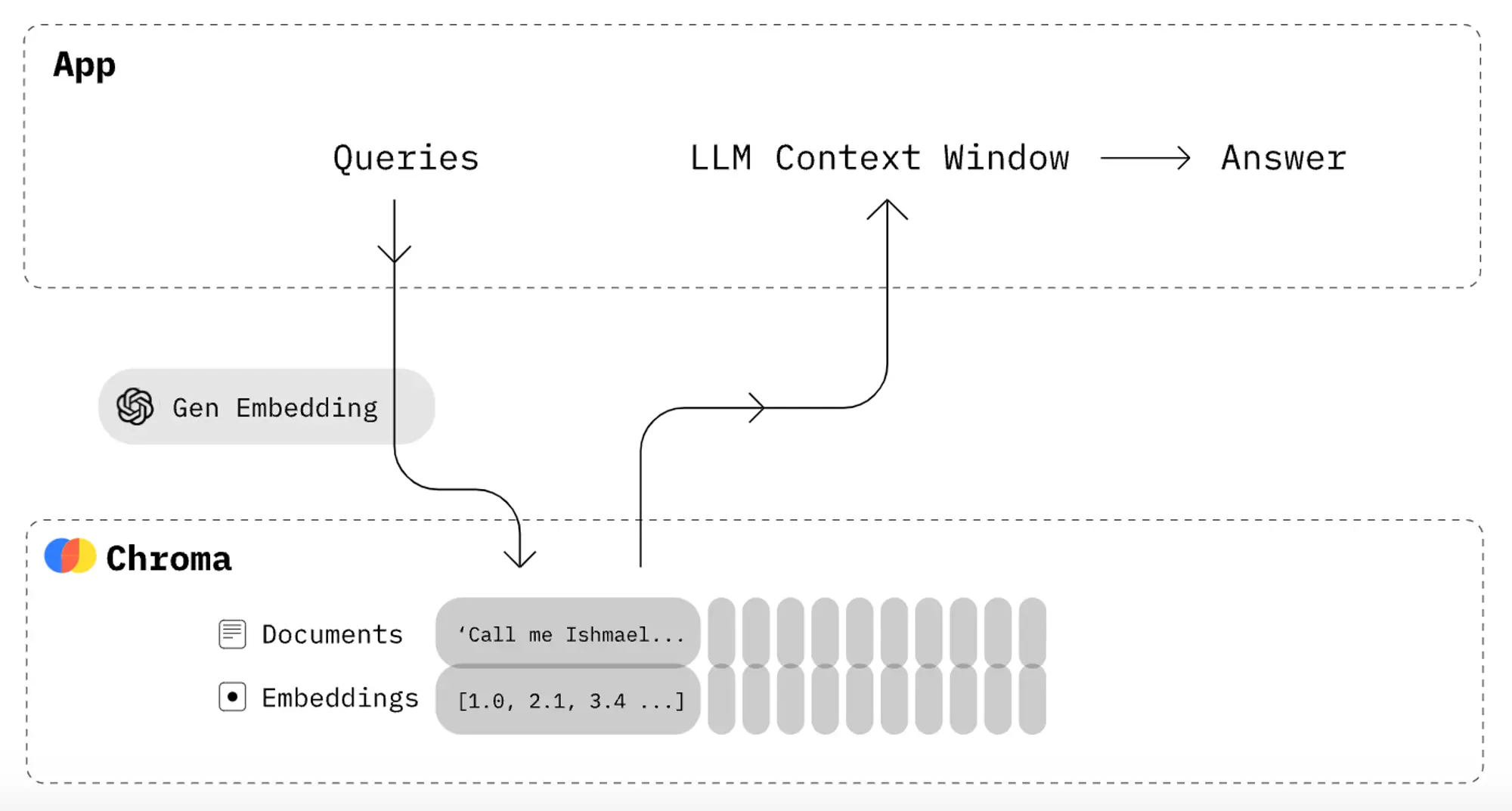 Diagram of how Chroma works with embeddings