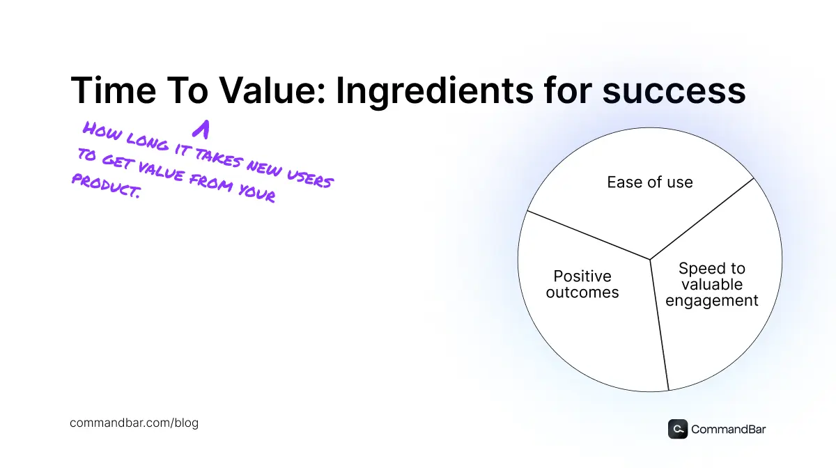 Time to Value Graphic