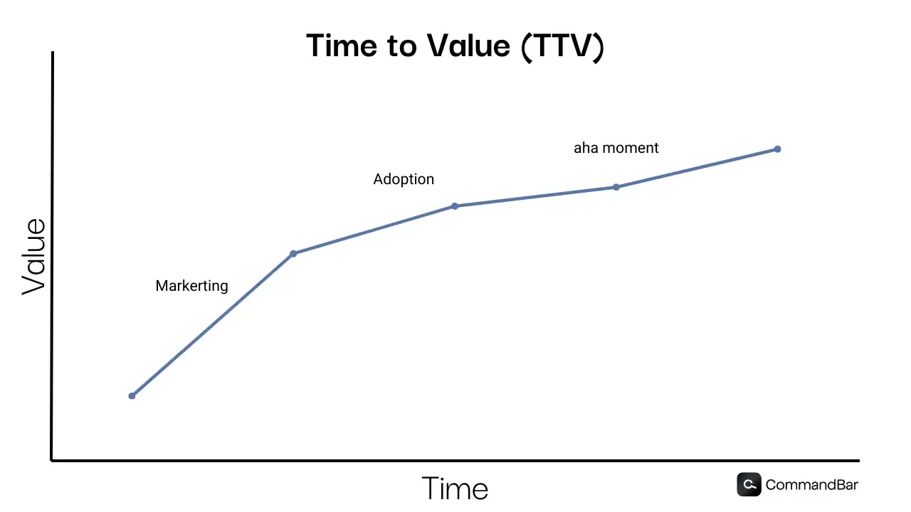 time to value (ttv) graph