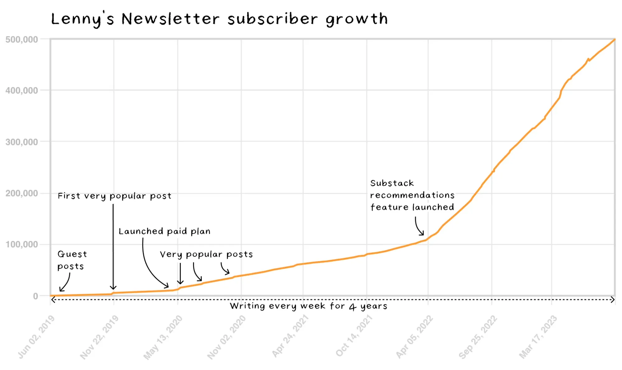 Lenny Rachitsky Newsletter growth