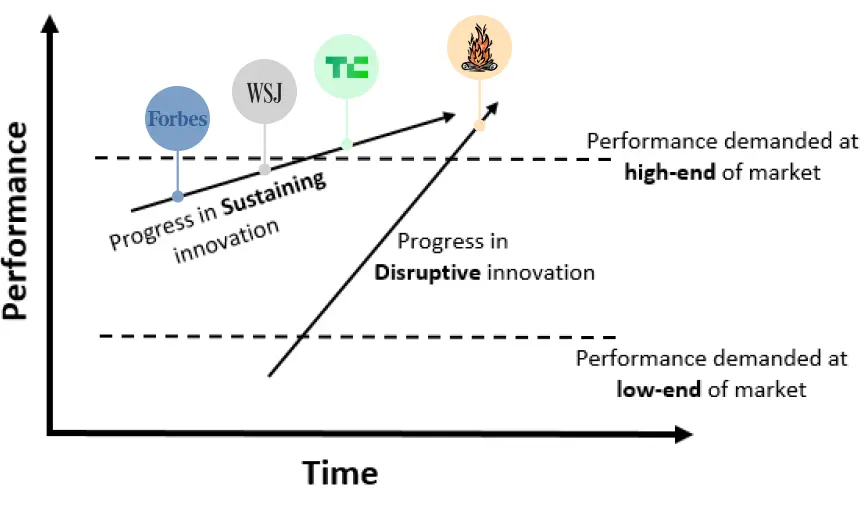 Clay Christensen disruption chart Lenny's newsletter