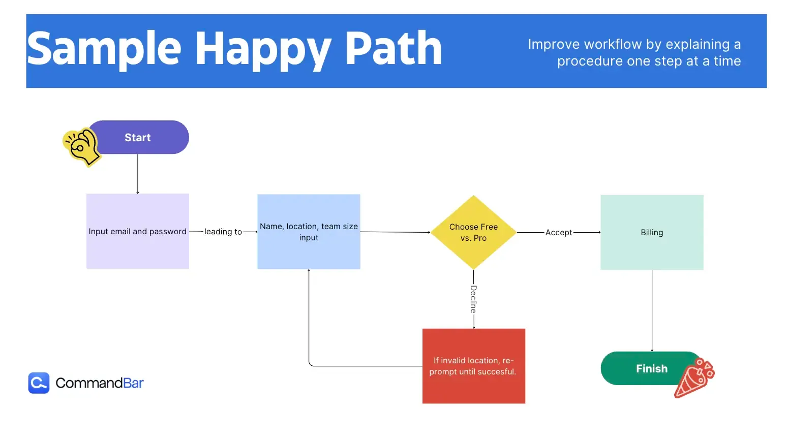 An example of a simple happy path for log-in