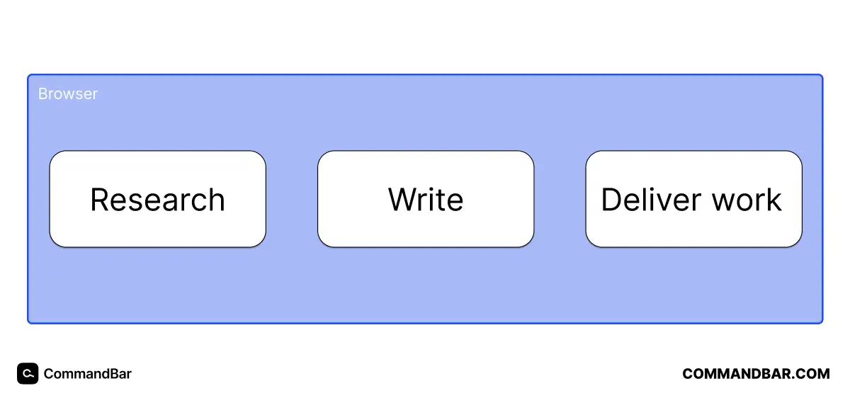 Cloud-hosted software in-browser workflow