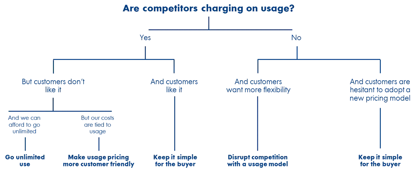 Kyle Poyar pricing flow chart