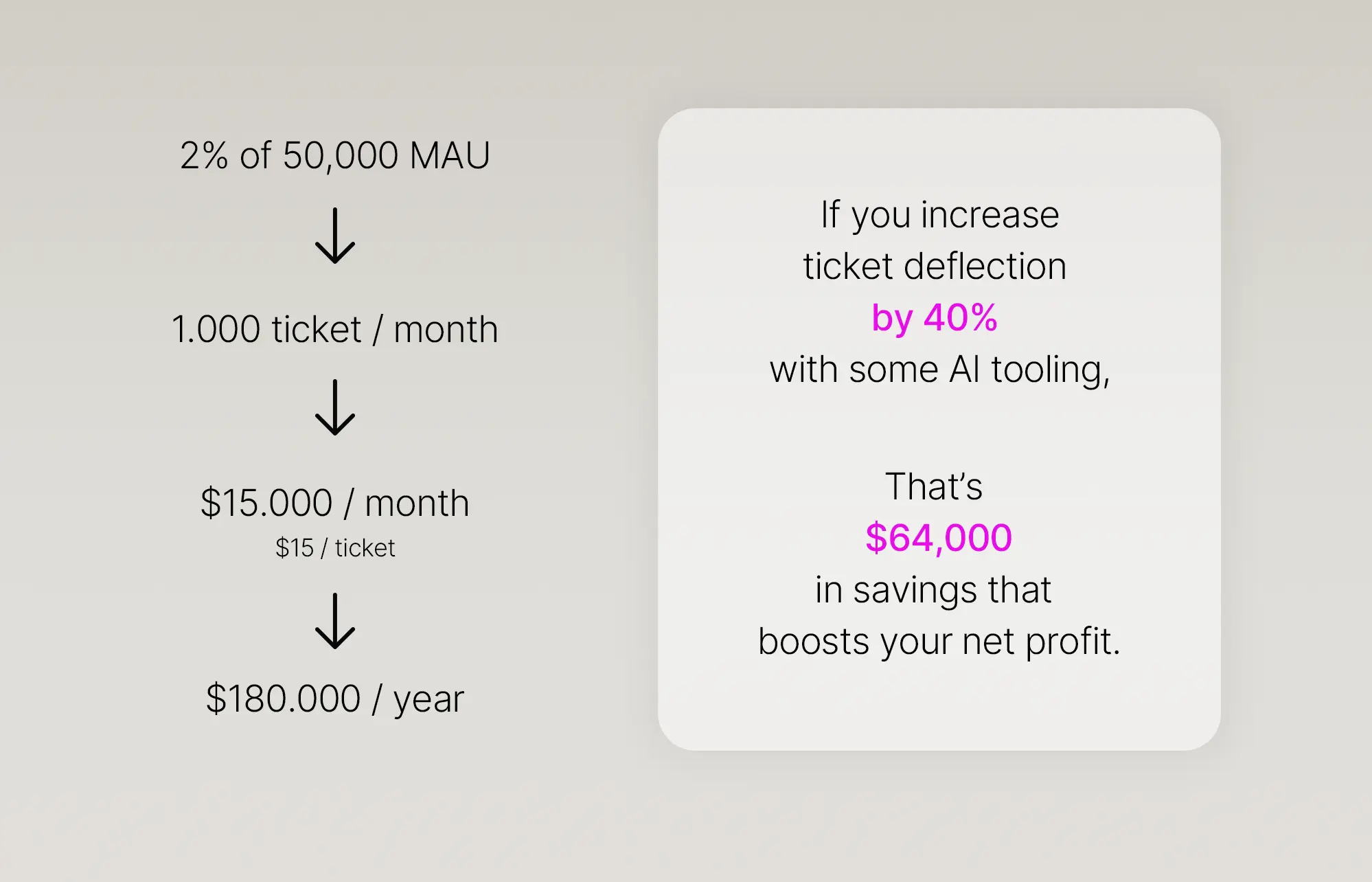 Why ticket deflection matters