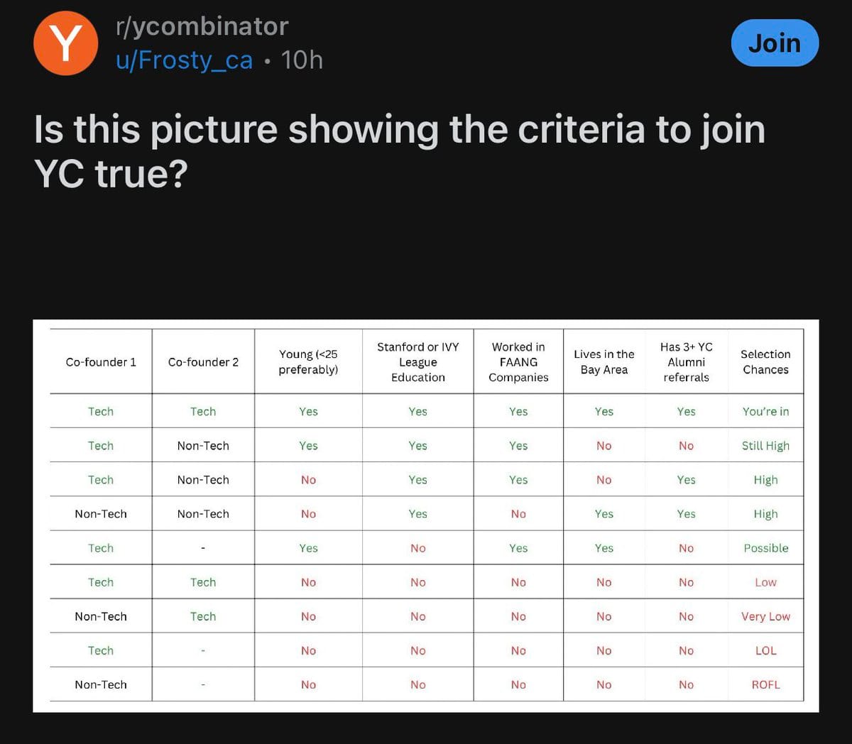 Reddit Y Combinator rubric