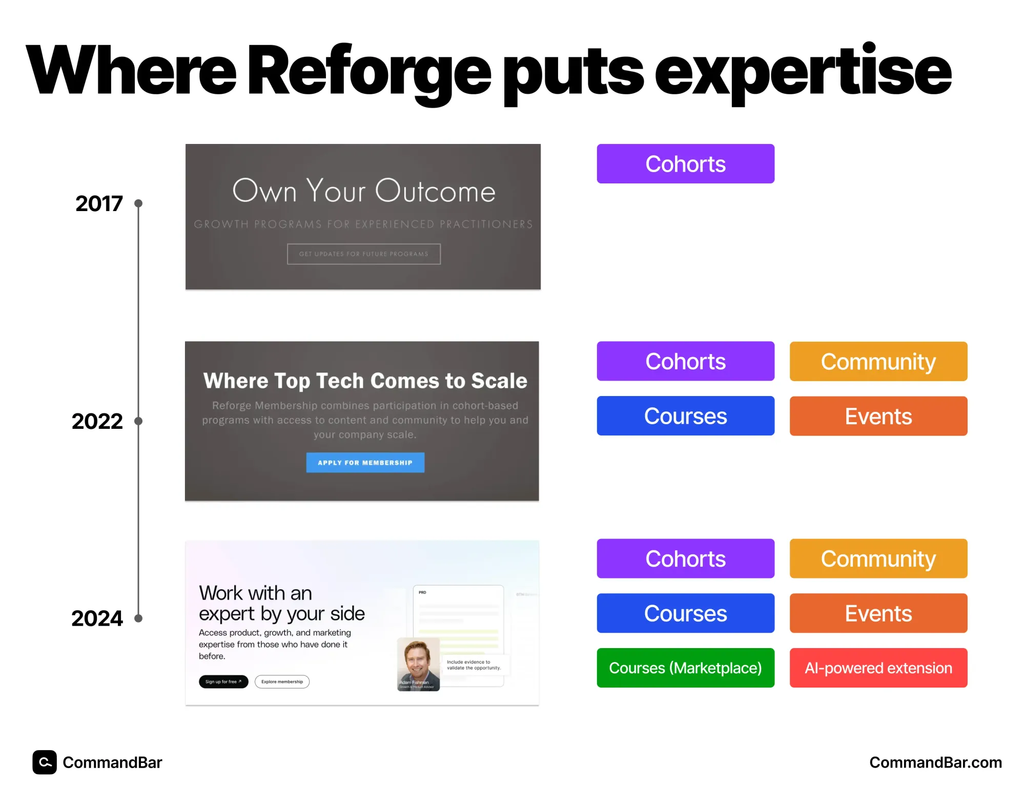 Reforge evolution