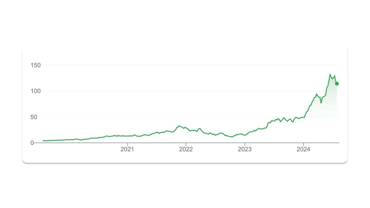 Nvidia stock chart