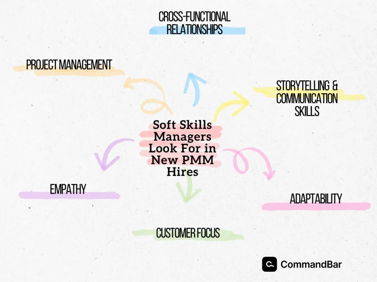 Soft skills managers look for in new PMM hires